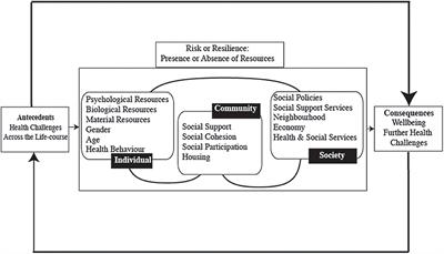 The Influence of Life Experiences on the Development of Resilience in Older People With Co-morbid Health Problems